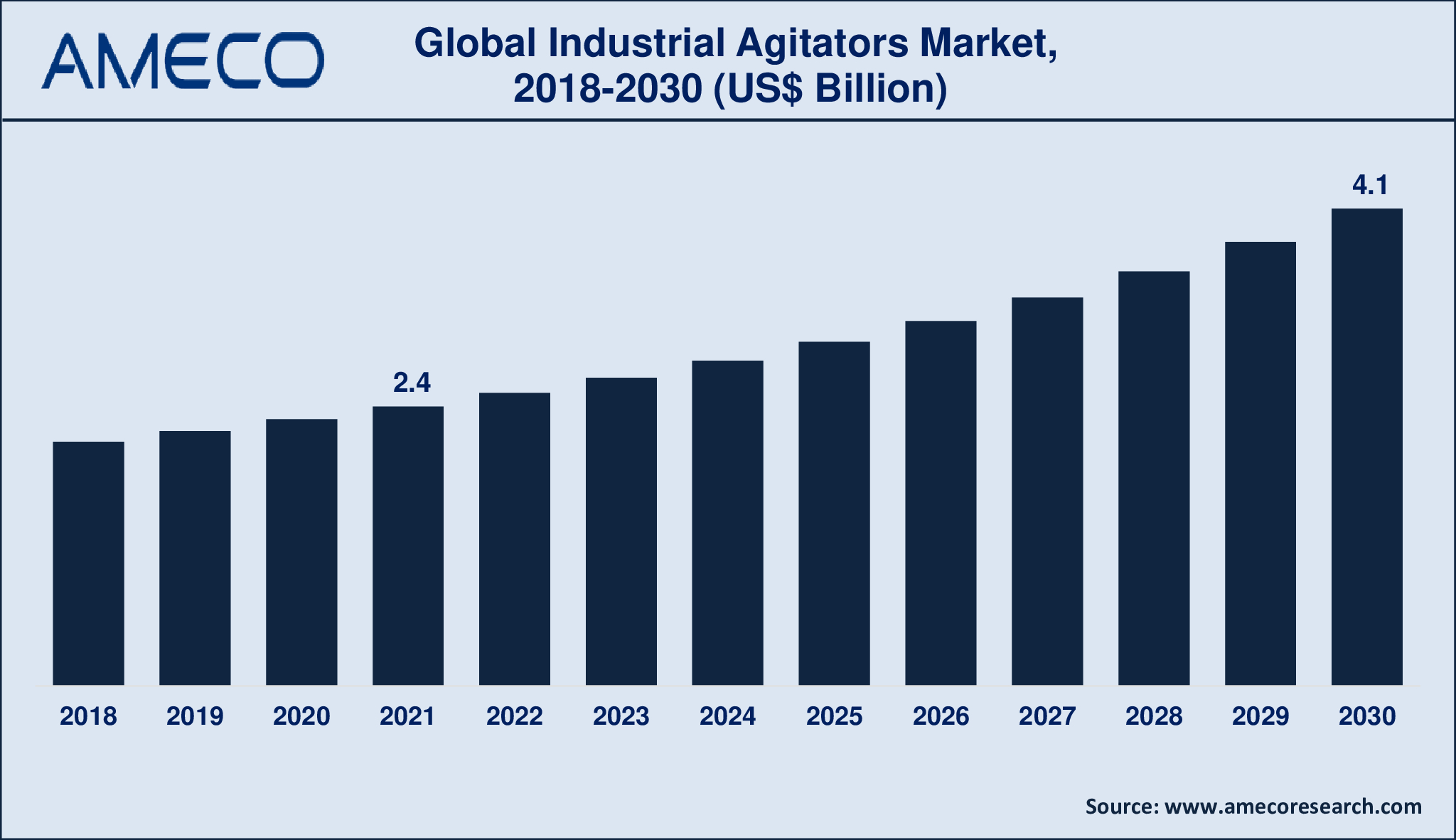 Industrial Agitators Market Analysis